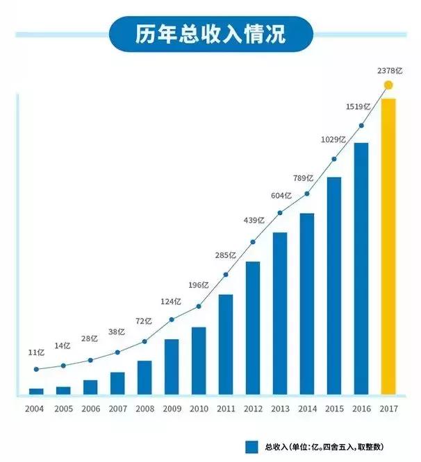 马化腾笑了！2017年腾讯手游收入高达628亿，你充值了多少？
