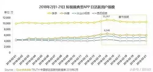 快手日活用户破6亿,快手的日活用户达到三亿是哪一年