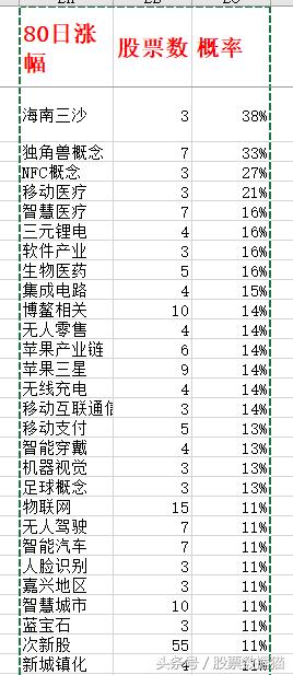 做功课吧！周末转帖，可咨询个股！80日内，涨幅有望50%的股票池