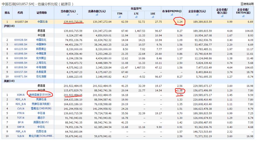 中国石油的投资价值分析,中国石油投资分析报告