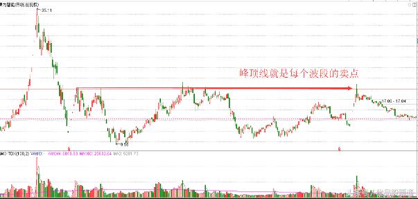 怎样才能掌握好股票卖点,一招教你学会股票