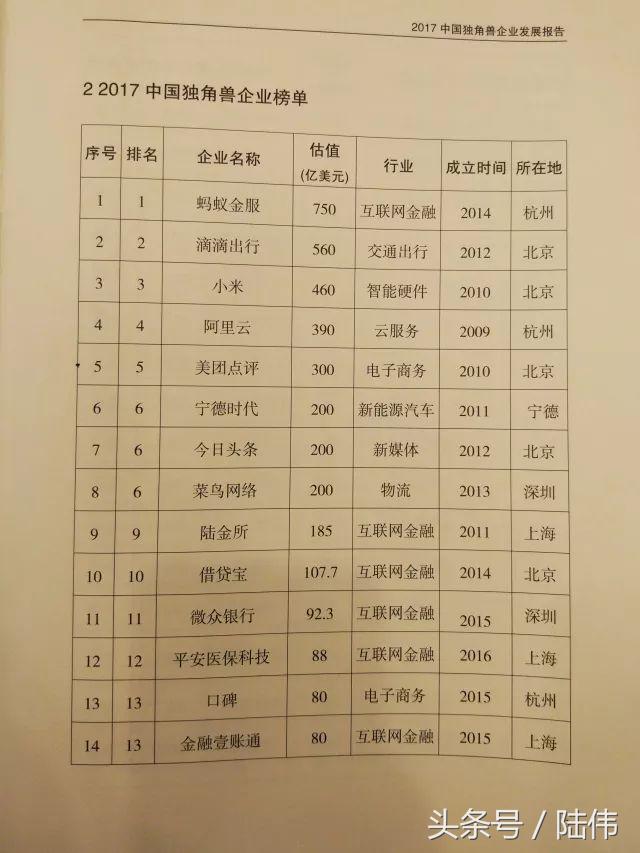 2017中国独角兽榜单164家，南京3家：社交电商拼多多、小红书入榜