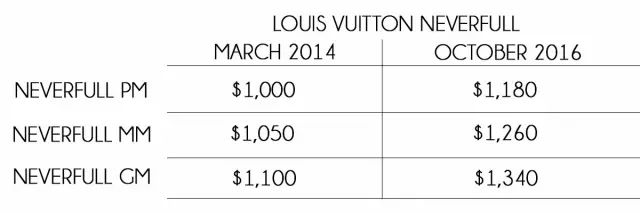 lv包包为什么会涨价,为什么lvgucci还在涨价