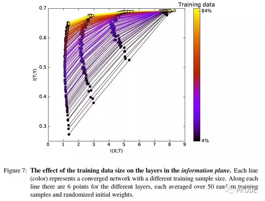 关于利用informationbottleneck来解释深度学习