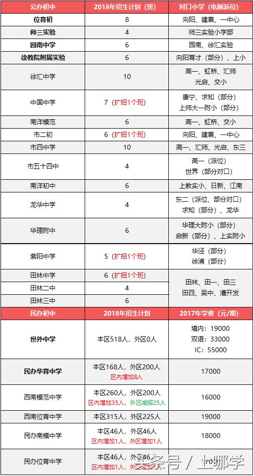 升学捷径的末班车!上海各区2018年特长生招生计划一览~