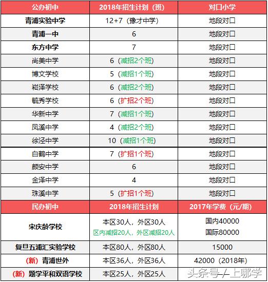 2020年上海中考特长生招生方案,升学捷径规划