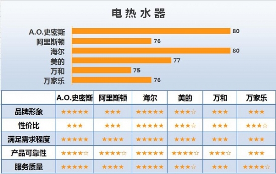 家用电器专业顾客满意度调查策略,家电门店客户满意度的现状