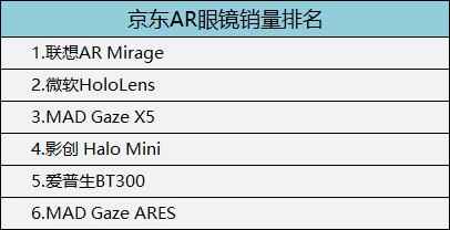 3月VR大数据|OculusCV1独揽半壁江山，UGP强势反杀Pico小怪兽