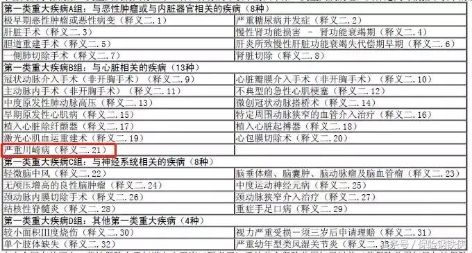 重疾险很多不保,重疾险的轻度疾病