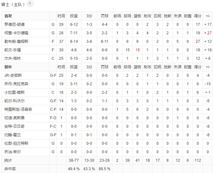 詹姆斯打爆字母哥,詹姆斯打爆克莱汤普森