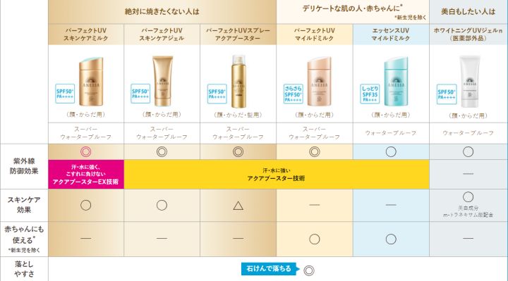 安耐晒新款2022,安耐晒新老版对比