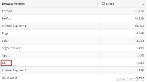 3月浏览器排行榜出炉,QQ浏览器进前10,Edge排名第四!