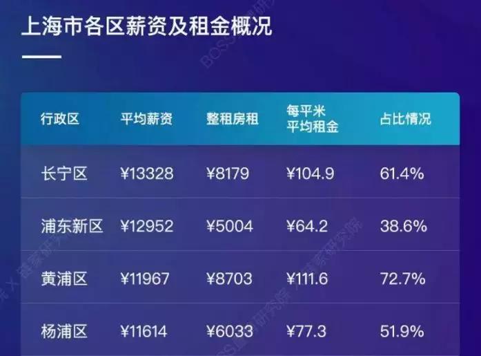 北上广租房数据,北上广本科毕业生月薪