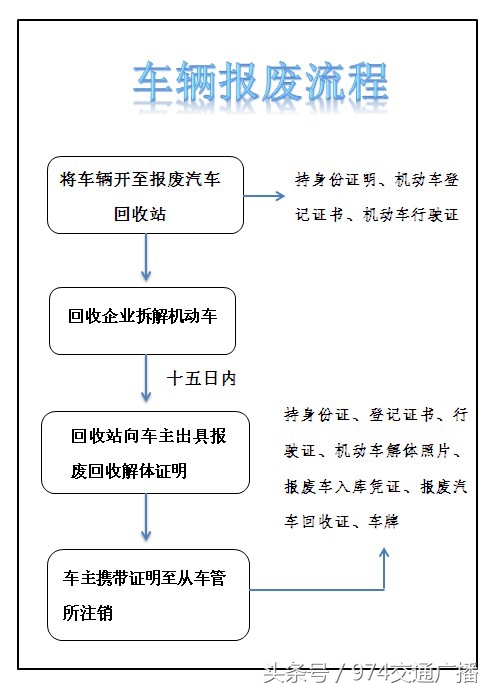车辆管理所手把手教你轻松报废车辆，清除身边安全隐患