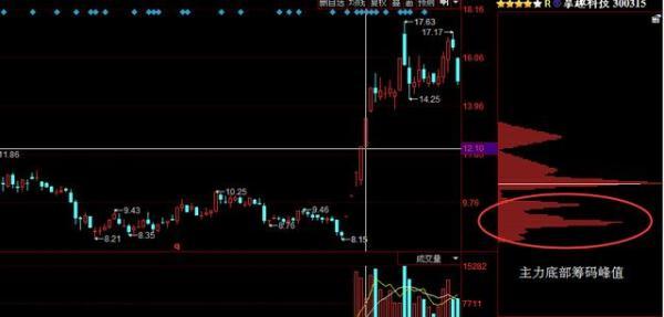 筹码分布识别洗盘,筹码分布跟庄技巧