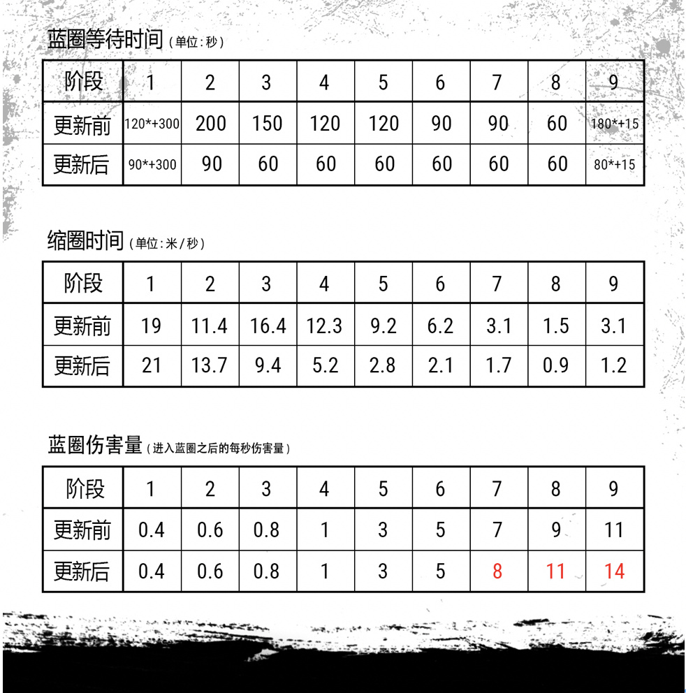 绝地求生改时间领取奖励活动日期,绝地求生决赛圈活动模式