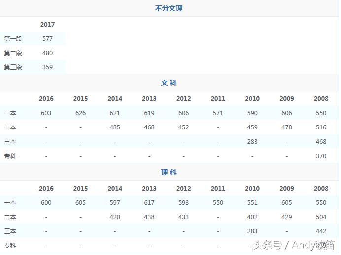 西藏自治区高考录取分数线,宁夏回族自治区高考录取分数线