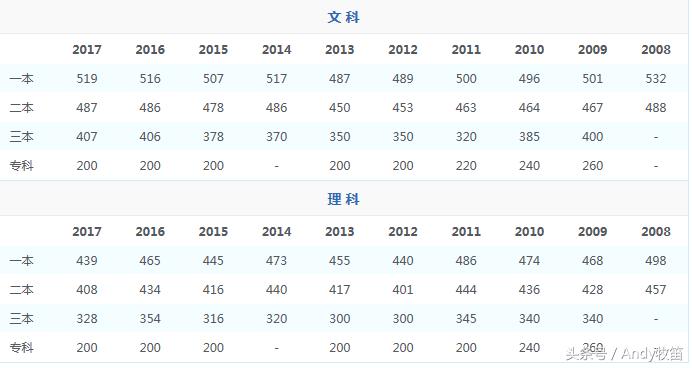 西藏自治区高考录取分数线,宁夏回族自治区高考录取分数线