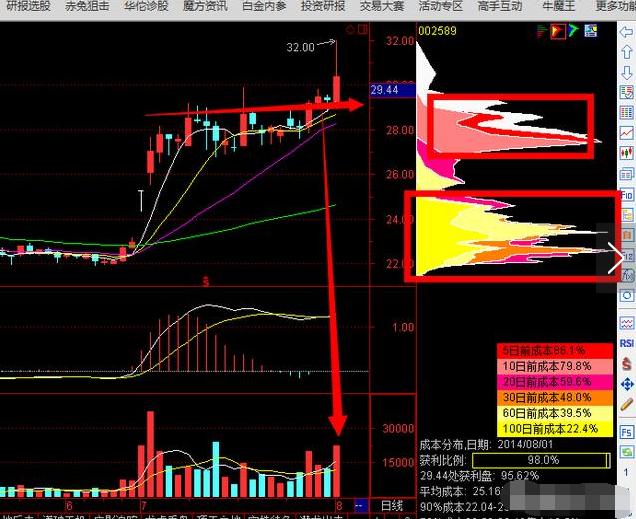 一线天筹码峰选股公式,用筹码峰和obv选股