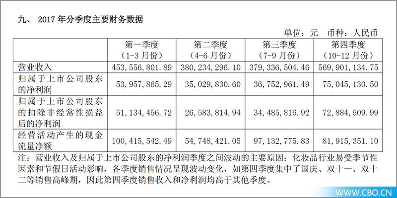珀莱雅净利润率,珀莱雅净利润分析