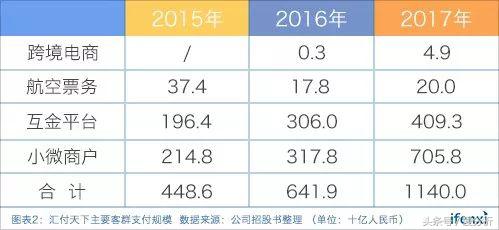 支付业务+金融科技，汇付天下IPO估值超60亿