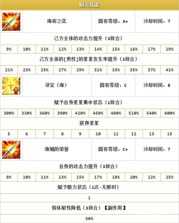 fgo红卡最强单体,fgo泳装英灵强度排行