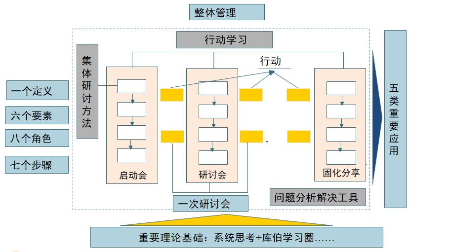 行动学习，一种可以用于学习的管理工具！