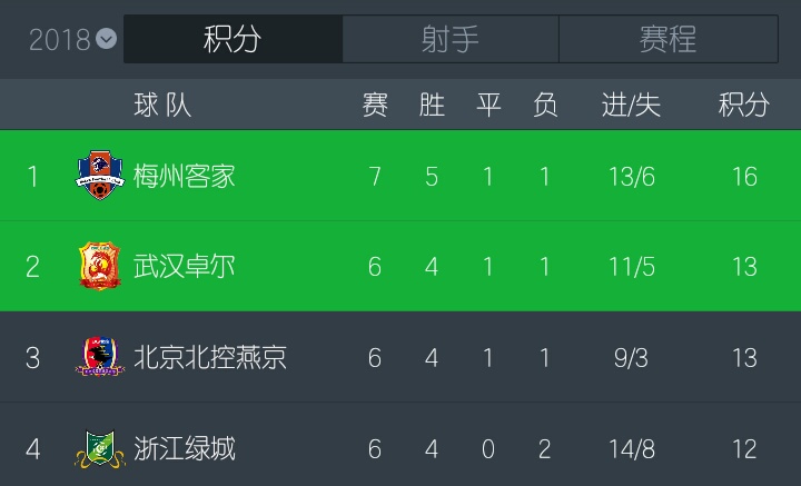 梅州客家10连胜平中甲纪录,梅州客家队喜获第二胜