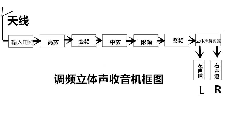 调幅调频收音机,调频收音机与调幅收音机有啥区别