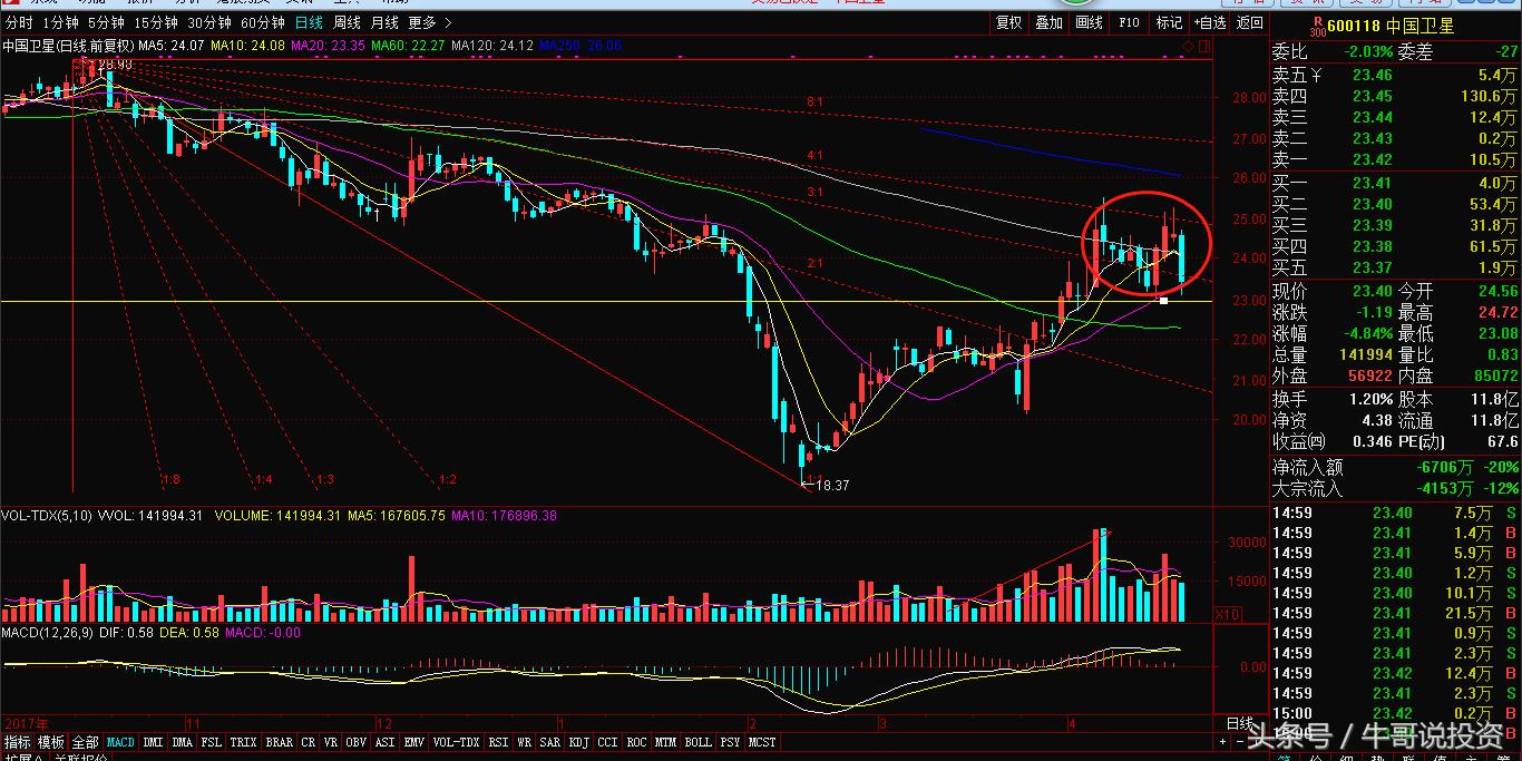 炒股每日战法技巧讲解,新手炒股必看的看盘干货