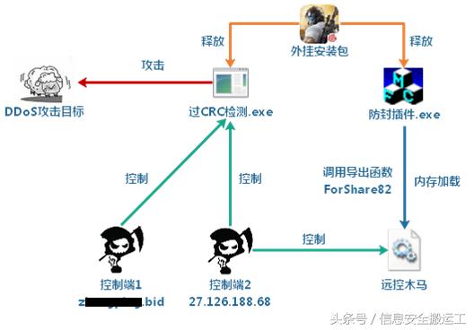 360安全卫士:荒野求生辅助,吃鸡辅助远控木马分析