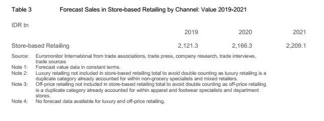 印度尼西亚市场行情,印度零售业分析