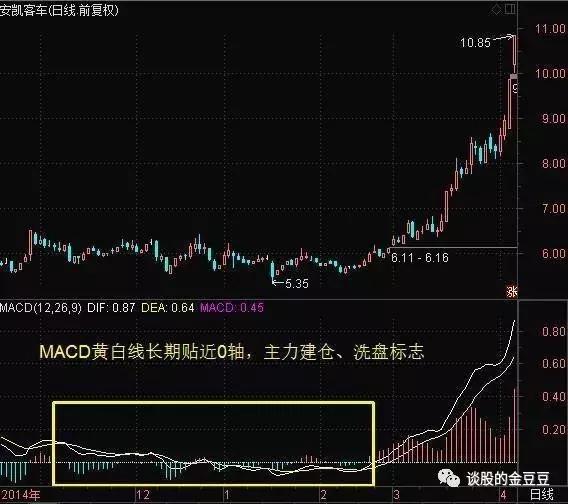 macd深度解析了解macd的精髓用法,macd的买入指标