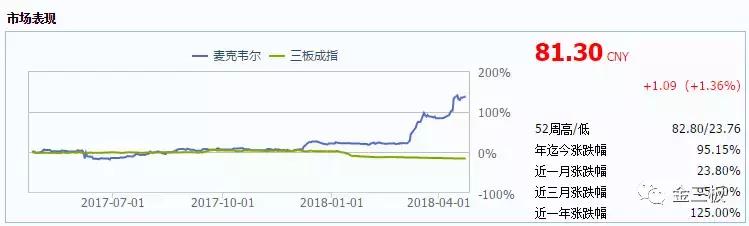 麦克韦尔最新估值,新三板一季度