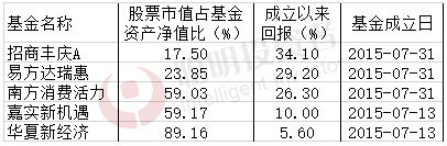 董承非2019业绩,董承非第一季度持仓