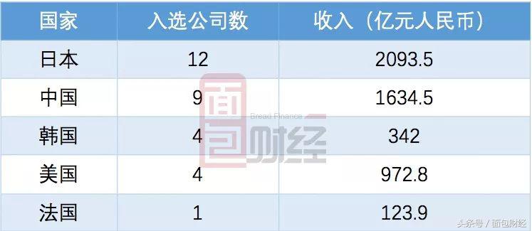 上市游戏公司吸金能力排名：腾讯夺冠全球，三七互娱问鼎A股