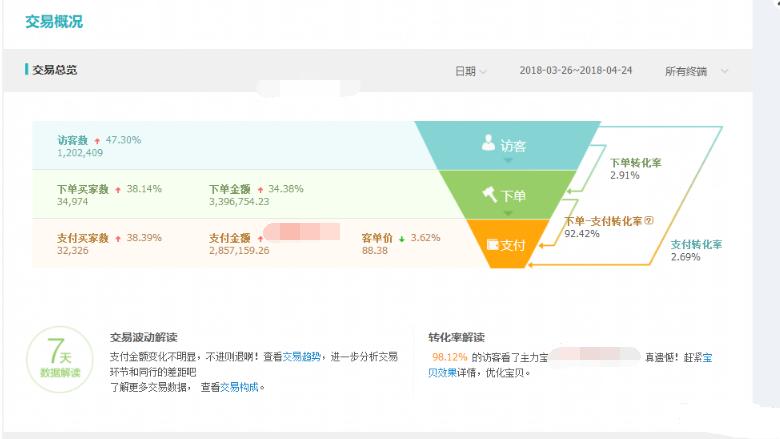 淘宝店铺直通车推广攻略,淘宝店铺全靠直通车引流量