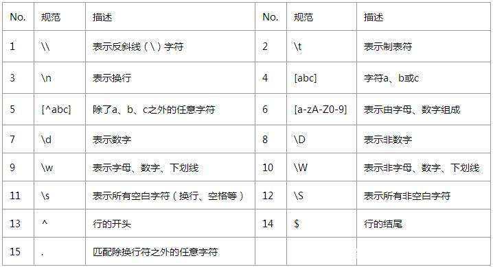 正则表达式常见问题,正则表达式非常详细总结