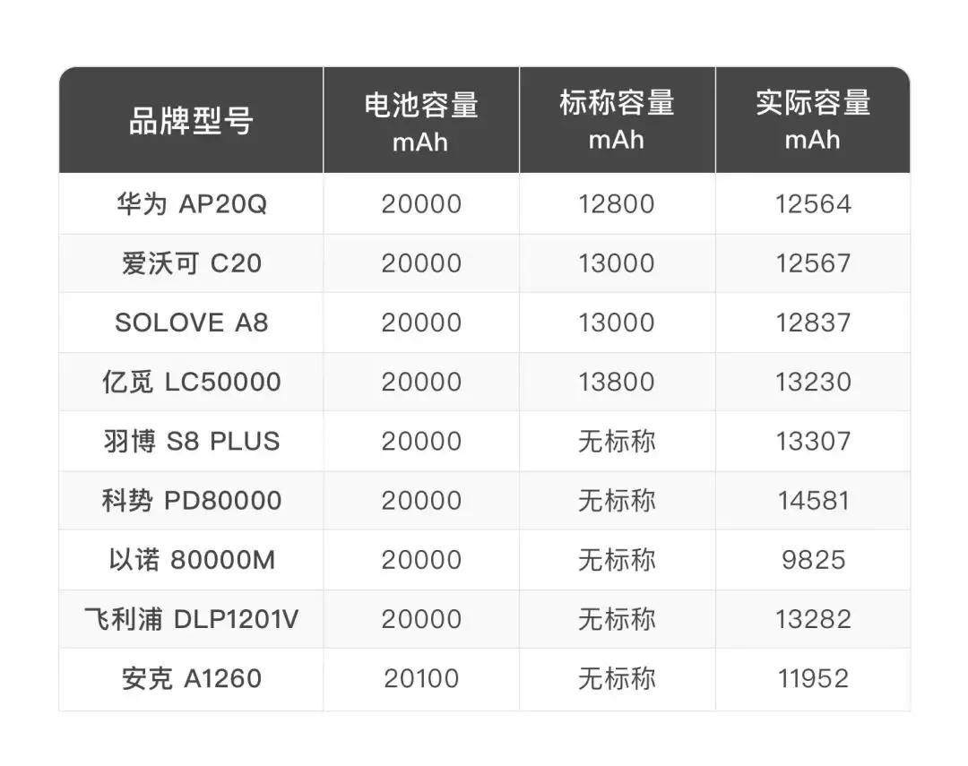 充电宝推荐评测前十大容量,为什么充电宝的实际容量只有一半