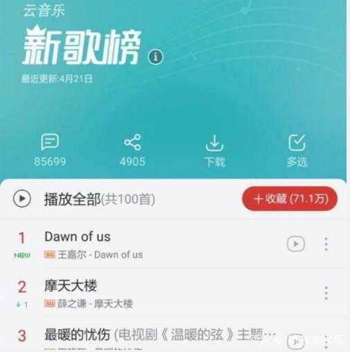 王嘉尔《dawnofus》拿下网易云新歌榜七连冠，粉丝：音乐嘎！