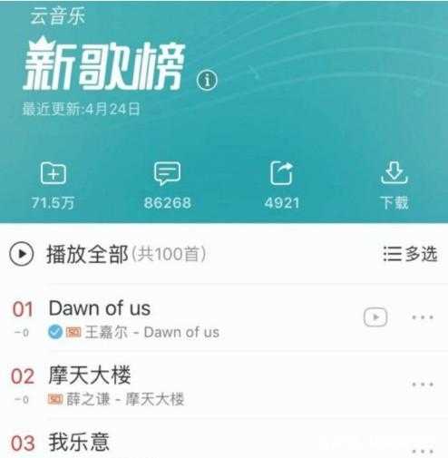 王嘉尔《dawnofus》拿下网易云新歌榜七连冠，粉丝：音乐嘎！