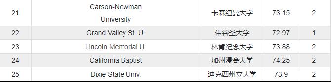 ncaa排名第一大学,ncaa夺冠次数最多的大学排名