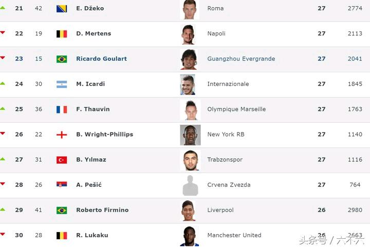 2023射手榜C罗追平哈兰德,最新射手榜c罗