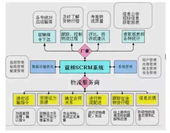 tms物流系统盘点,tms物流排行榜
