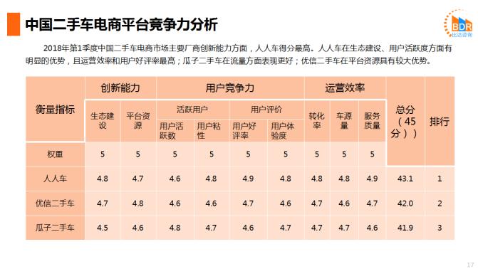比达咨询二手车电商报告：人人车平台综合竞争力排名第一