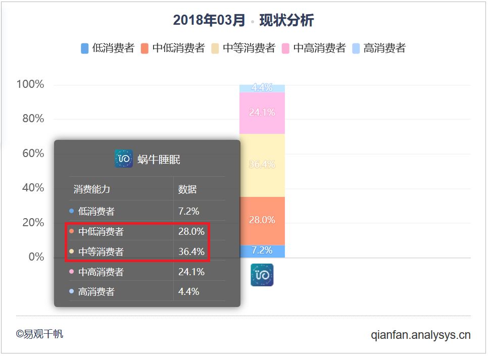 蜗牛睡眠:拯救无处安眠的90后,梦话社交打破获客瓶颈