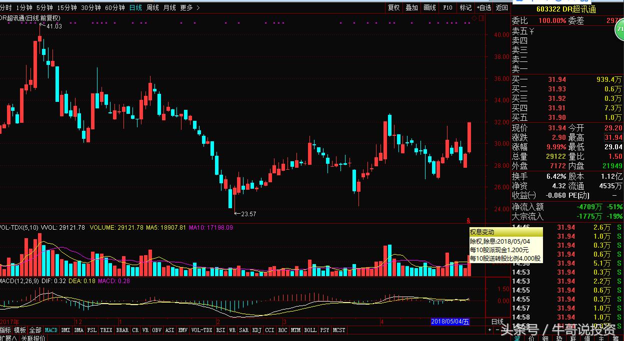 5.5为何游资及主力偏爱“次新和高送转及填权”概念股？（附股）