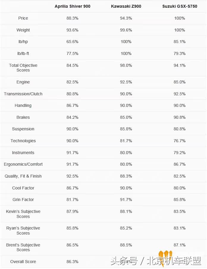 aprilia街车大排量,2020款街车性能测评