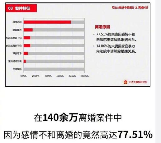 大多数夫妻离婚都是生活不和谐,很多夫妻离婚的原因