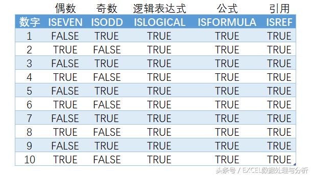 Excel只返回TRUEorFALSE的IS开头的函数